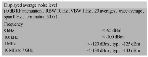 Рис. 4. Типовые значения уровня индицируемого шума анализатора спектра (фрагмент полной спецификационной таблицы)